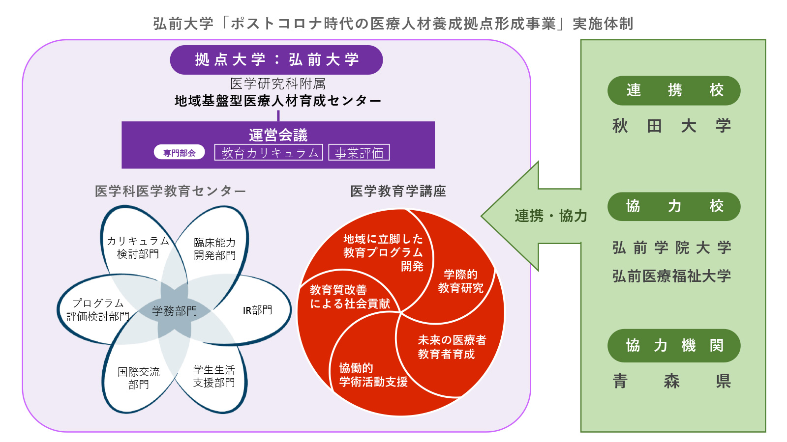 実施体制